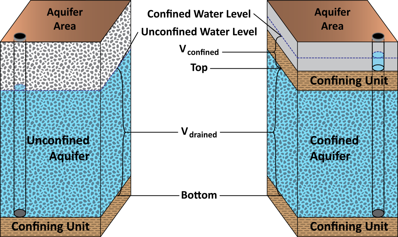 Schematic graph showing the difference between unconfined and confined aquifers.