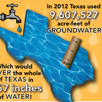 In 2012 Texas used more than 9.6 million acre-feet of groundwater. That would cover the whole of Texas in 0.67 inches of water! <a href='/newsmedia/infographics/doc/2012_TX_map_groundwater.pdf'>Download Infographic</a>
